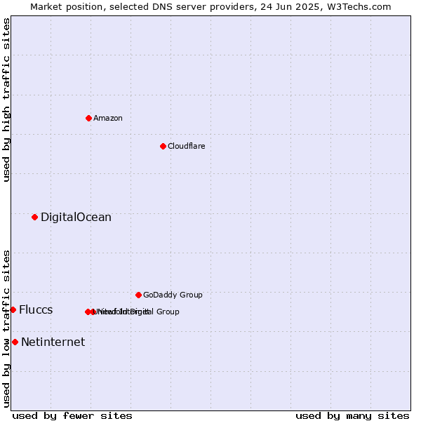 Market position of DigitalOcean vs. Netinternet vs. Fluccs