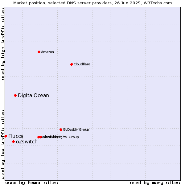Market position of DigitalOcean vs. o2switch vs. Fluccs