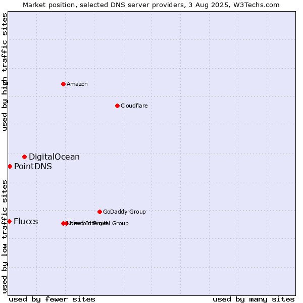 Market position of DigitalOcean vs. PointDNS vs. Fluccs