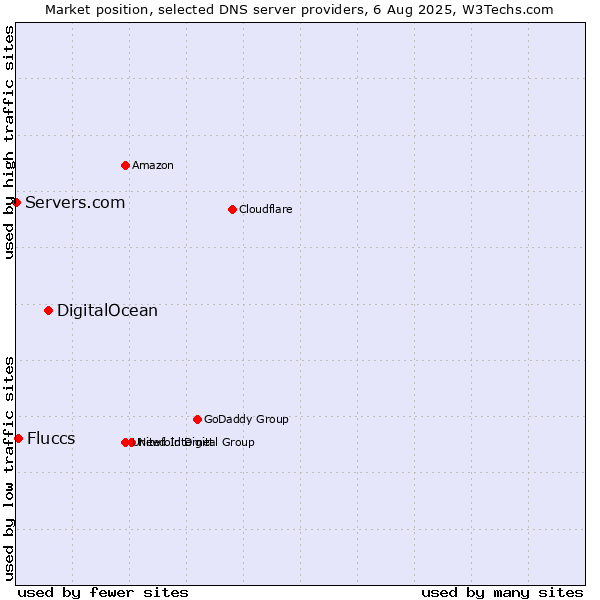 Market position of DigitalOcean vs. Fluccs vs. Servers.com