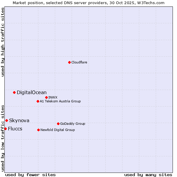 Market position of DigitalOcean vs. Skynova vs. Fluccs