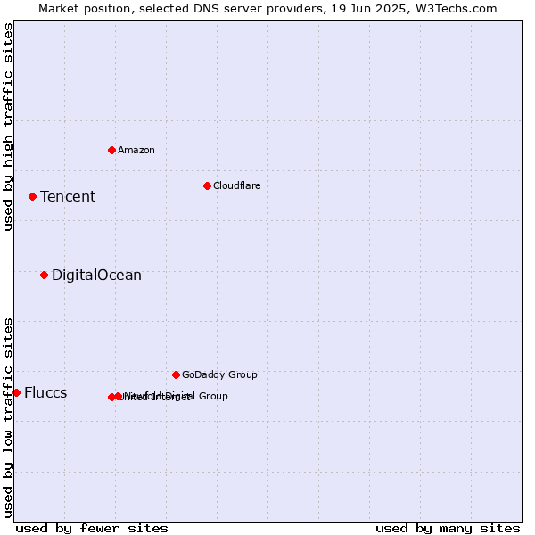 Market position of DigitalOcean vs. Tencent vs. Fluccs