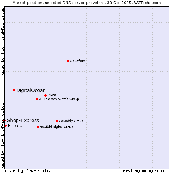 Market position of DigitalOcean vs. Fluccs vs. Shop-Express