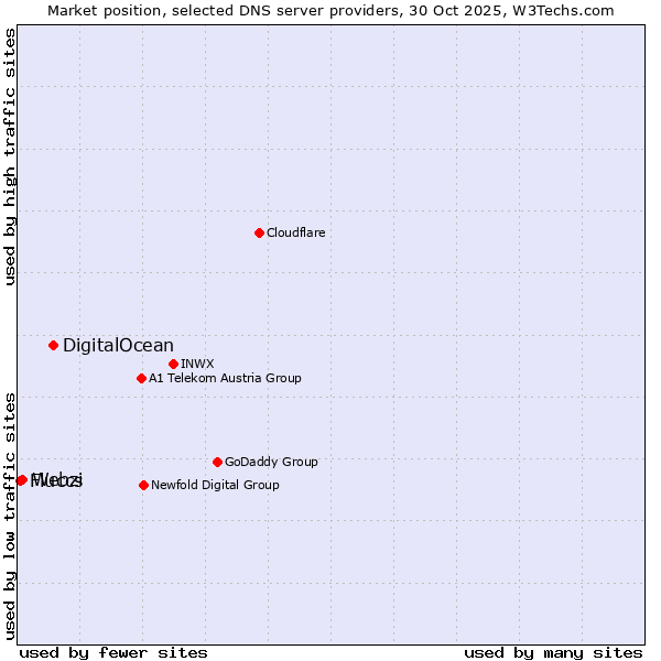 Market position of DigitalOcean vs. Webzi vs. Fluccs