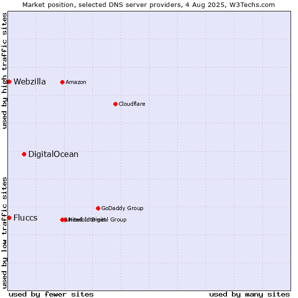 Market position of DigitalOcean vs. Fluccs vs. Webzilla
