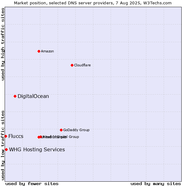 Market position of DigitalOcean vs. WHG Hosting Services vs. Fluccs