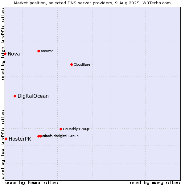 Market position of DigitalOcean vs. HosterPK vs. Nova