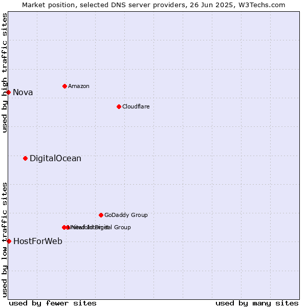 Market position of DigitalOcean vs. HostForWeb vs. Nova