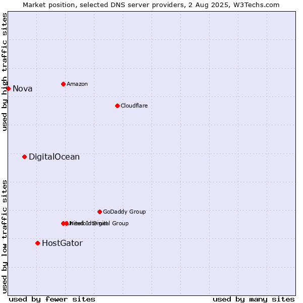 Market position of HostGator vs. DigitalOcean vs. Nova