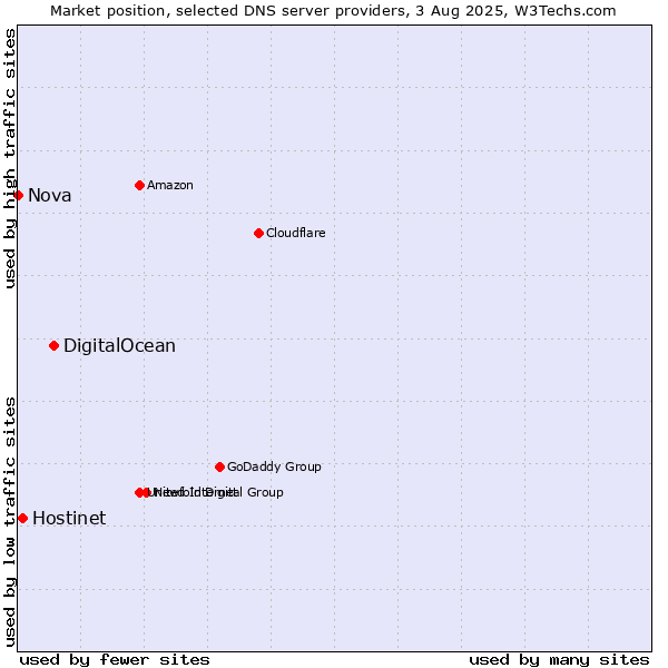 Market position of DigitalOcean vs. Hostinet vs. Nova