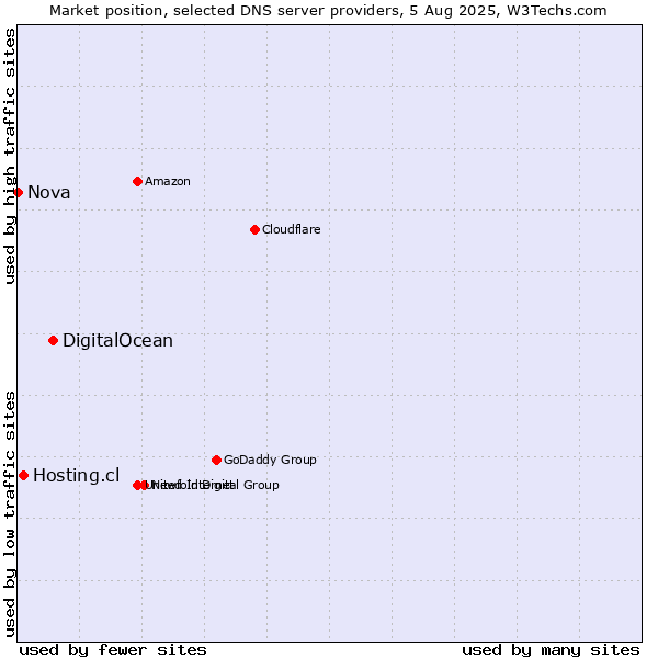 Market position of DigitalOcean vs. Hosting.cl vs. Nova