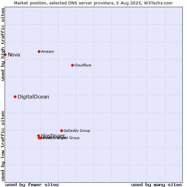 Market position of Hostinger vs. DigitalOcean vs. Nova