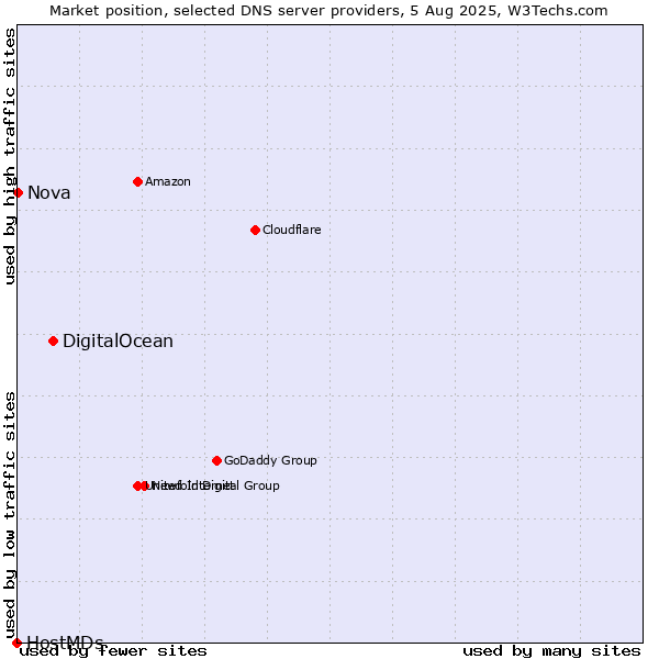 Market position of DigitalOcean vs. Nova vs. HostMDs