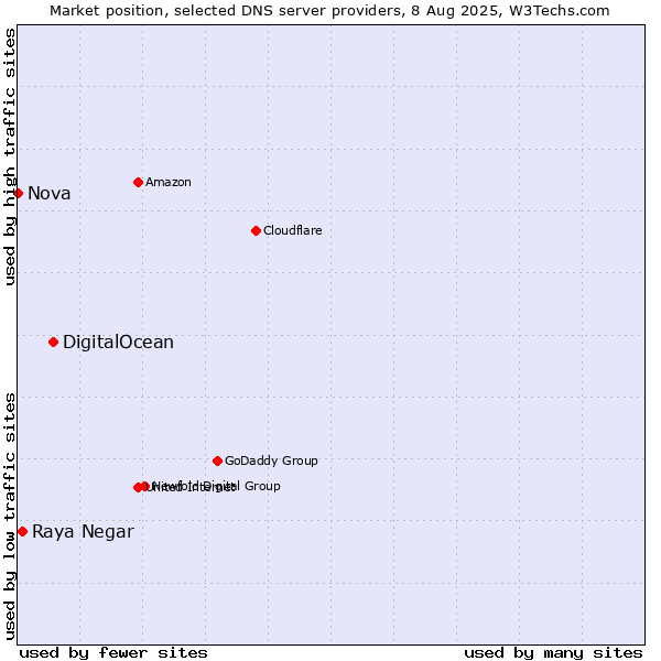 Market position of DigitalOcean vs. Raya Negar vs. Nova
