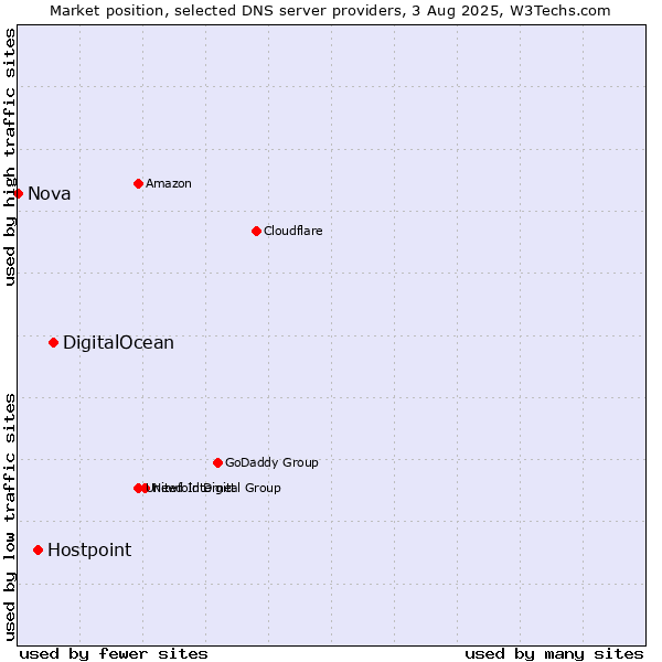 Market position of DigitalOcean vs. Hostpoint vs. Nova