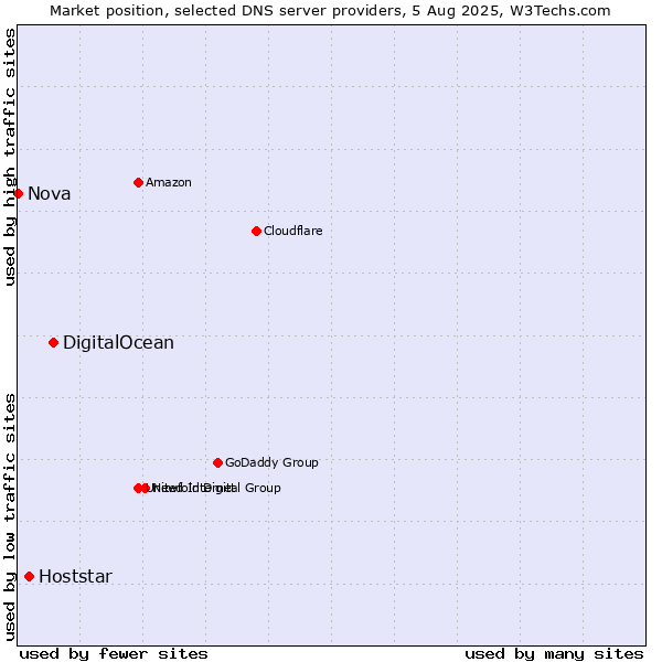 Market position of DigitalOcean vs. Hoststar vs. Nova