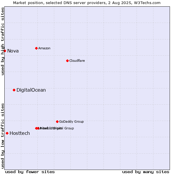 Market position of DigitalOcean vs. Hosttech vs. Nova