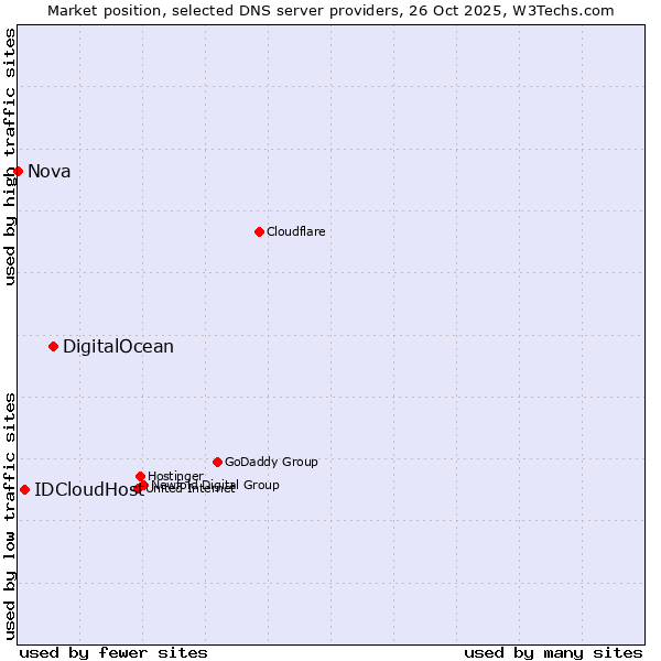 Market position of DigitalOcean vs. IDCloudHost vs. Nova
