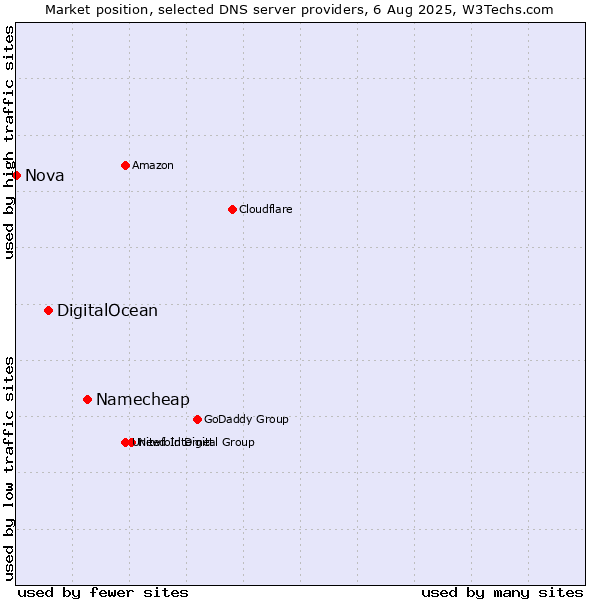 Market position of Namecheap vs. DigitalOcean vs. Nova