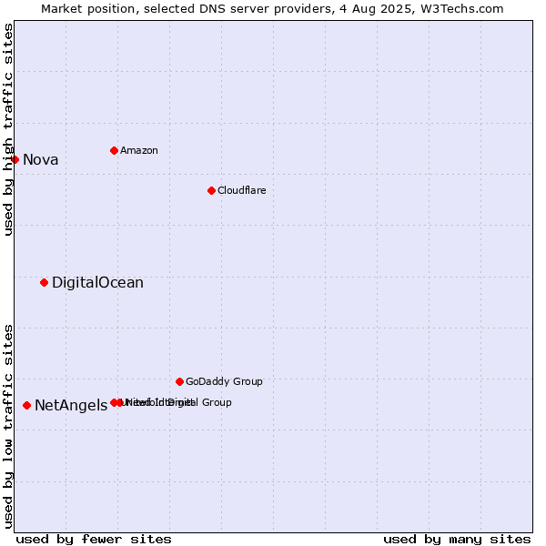 Market position of DigitalOcean vs. NetAngels vs. Nova