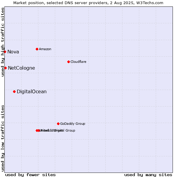 Market position of DigitalOcean vs. NetCologne vs. Nova