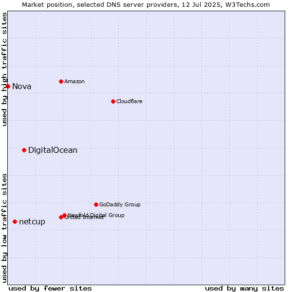 Market position of DigitalOcean vs. netcup vs. Nova