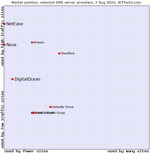 Market position of DigitalOcean vs. Nova vs. NetEase