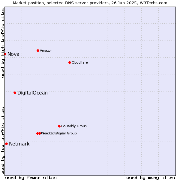 Market position of DigitalOcean vs. Netmark vs. Nova