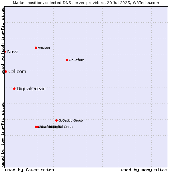 Market position of DigitalOcean vs. Cellcom vs. Nova