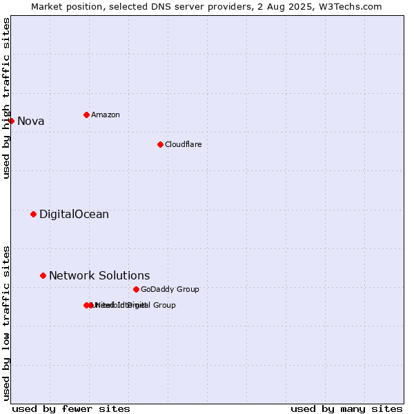 Market position of Network Solutions vs. DigitalOcean vs. Nova