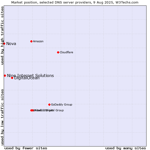 Market position of DigitalOcean vs. Nine Internet Solutions vs. Nova