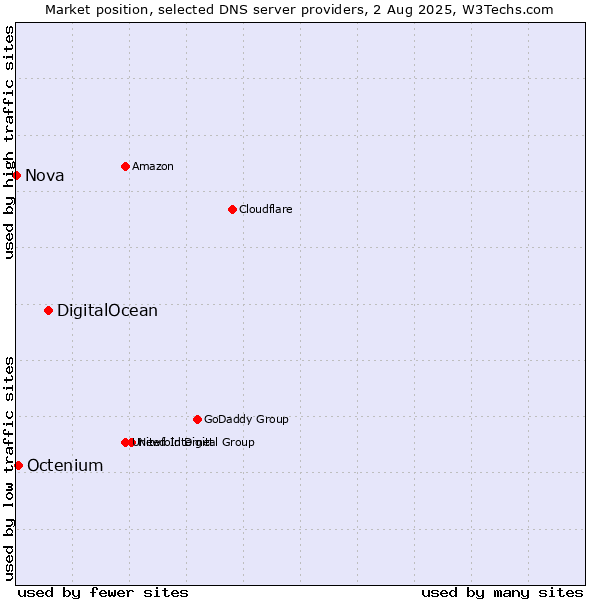 Market position of DigitalOcean vs. Octenium vs. Nova