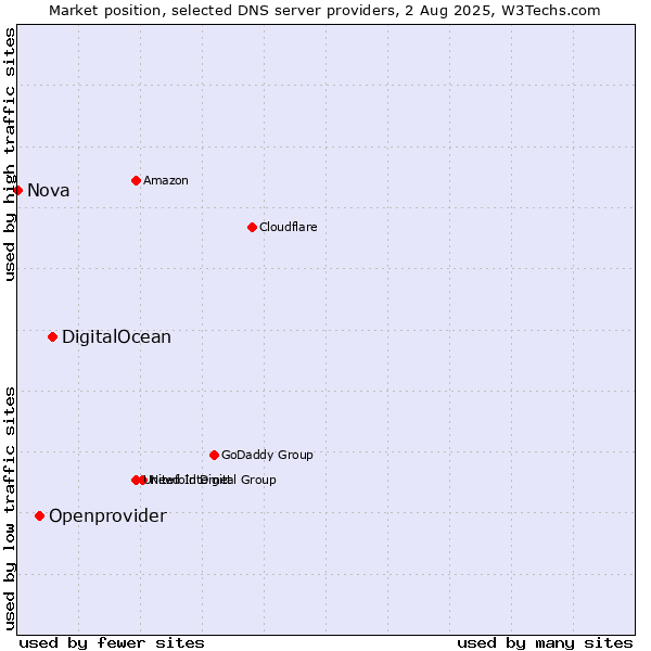 Market position of DigitalOcean vs. Openprovider vs. Nova