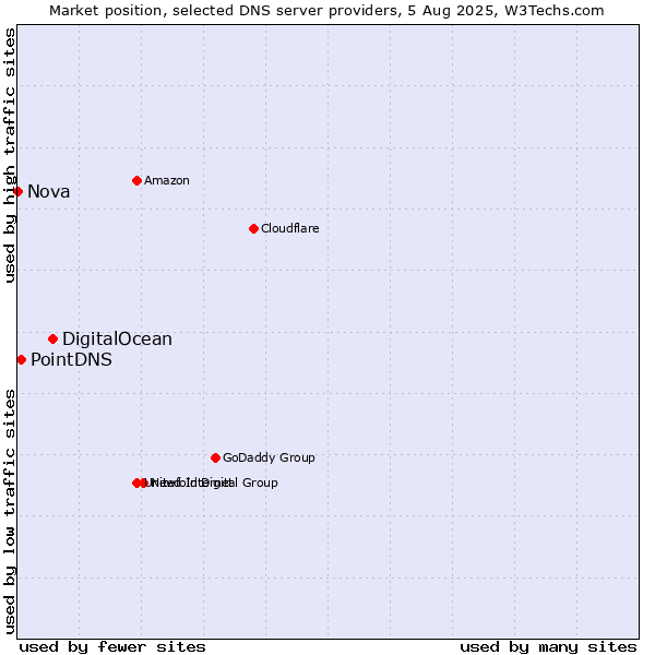 Market position of DigitalOcean vs. PointDNS vs. Nova