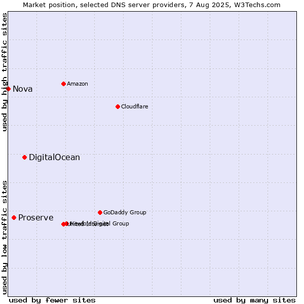 Market position of DigitalOcean vs. Proserve vs. Nova