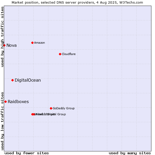 Market position of DigitalOcean vs. Raidboxes vs. Nova