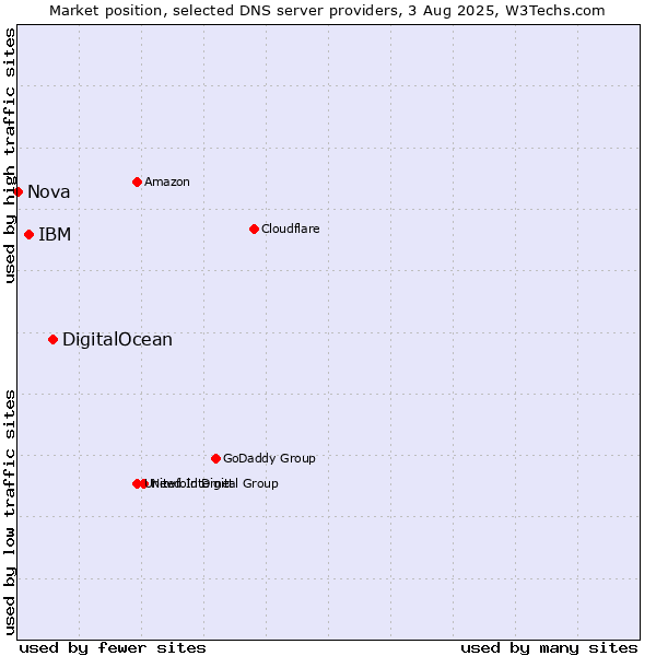 Market position of DigitalOcean vs. IBM vs. Nova