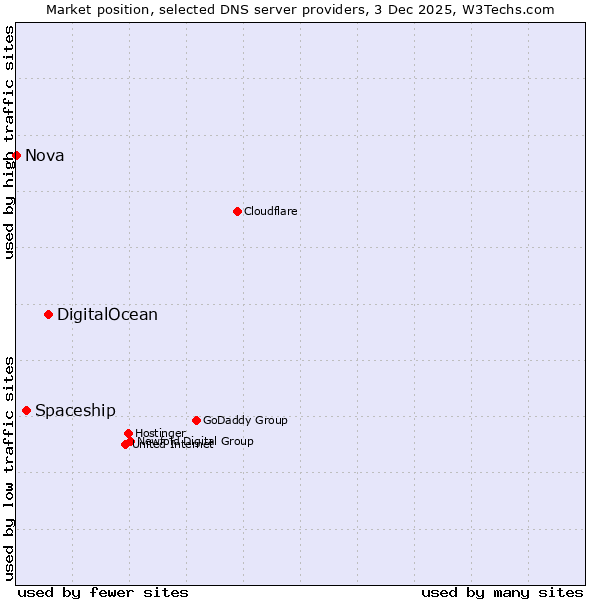 Market position of DigitalOcean vs. Spaceship vs. Nova