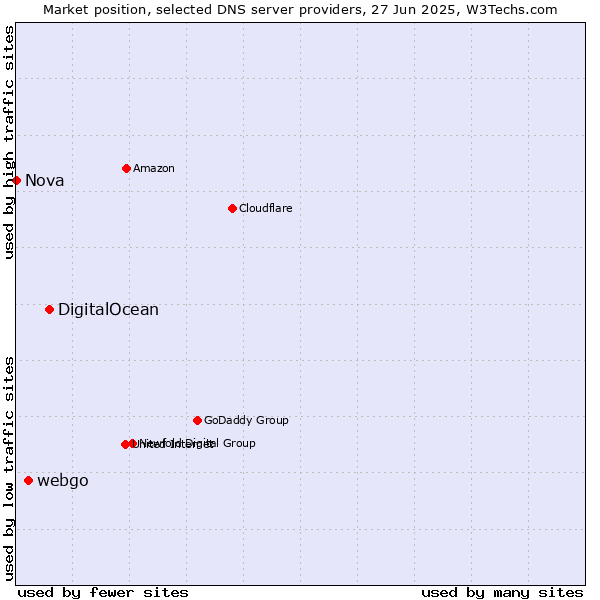 Market position of DigitalOcean vs. webgo vs. Nova