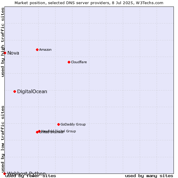 Market position of DigitalOcean vs. Nova vs. Webhost Python