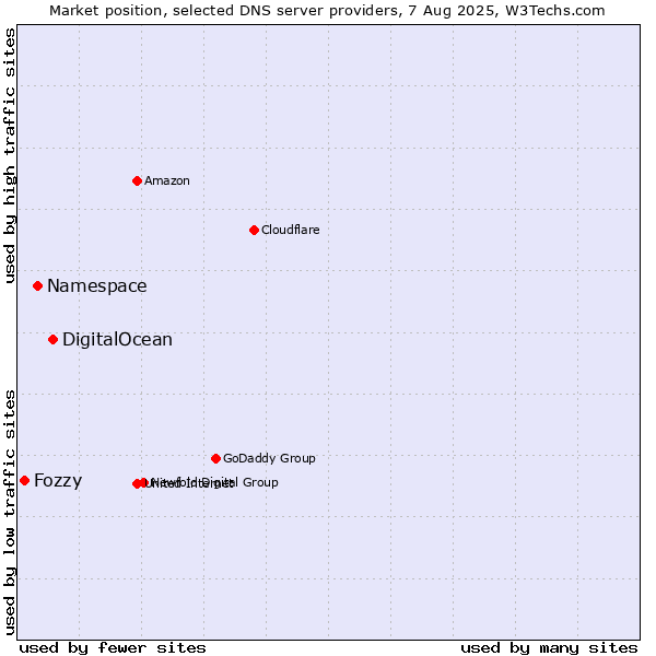 Market position of DigitalOcean vs. Namespace vs. Fozzy