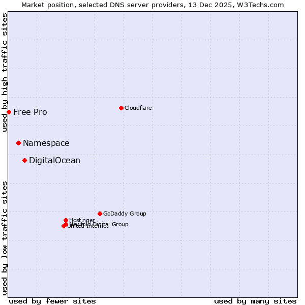 Market position of DigitalOcean vs. Namespace vs. Free Pro