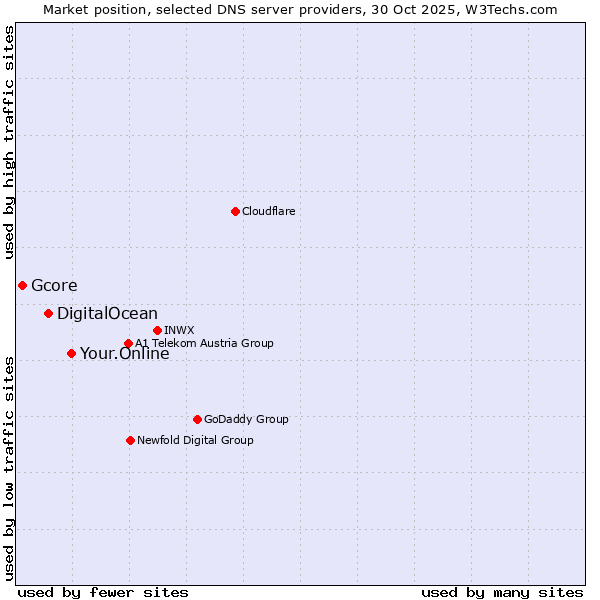 Market position of Your.Online vs. DigitalOcean vs. Gcore
