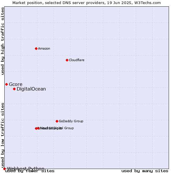 Market position of DigitalOcean vs. Gcore vs. Webhost Python