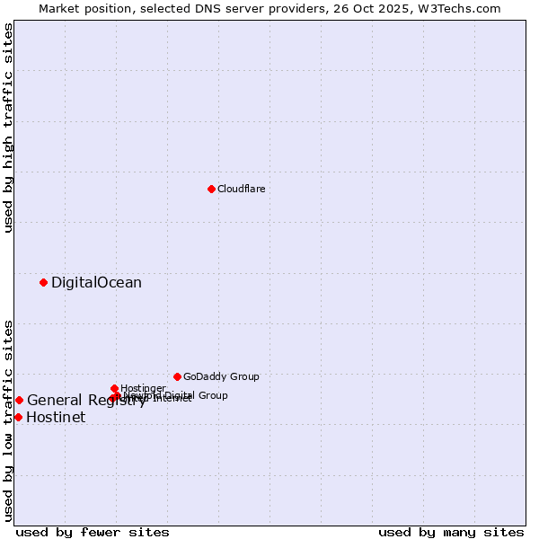 Market position of DigitalOcean vs. General Registry vs. Hostinet