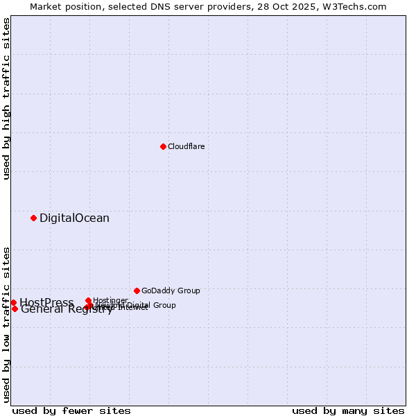 Market position of DigitalOcean vs. General Registry vs. HostPress