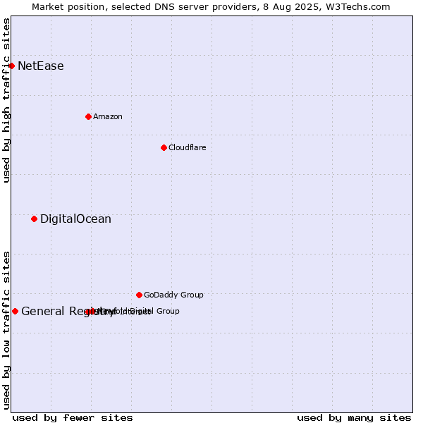 Market position of DigitalOcean vs. General Registry vs. NetEase