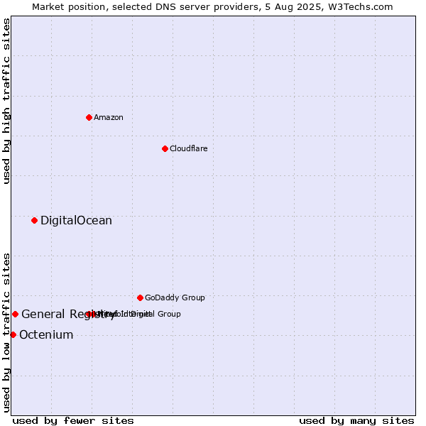 Market position of DigitalOcean vs. General Registry vs. Octenium