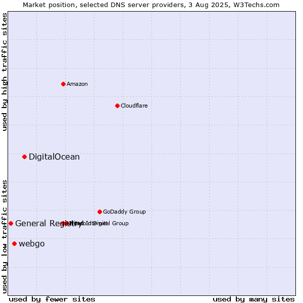 Market position of DigitalOcean vs. webgo vs. General Registry