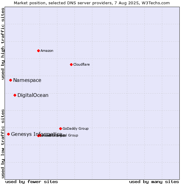 Market position of DigitalOcean vs. Namespace vs. Genesys Informatica